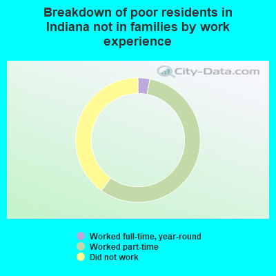 Breakdown of poor residents in Indiana not in families by work experience